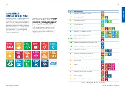 SDGs - bilancio di sostenibilità 2021 Carrefour Italia