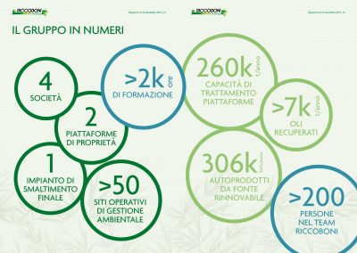 I numeri di Riccoboni Holding nel rapporto di sostenibilità