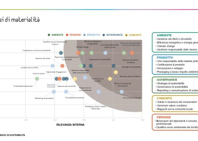 Materialità nella sintesi bilancio di sostenibilità 2021